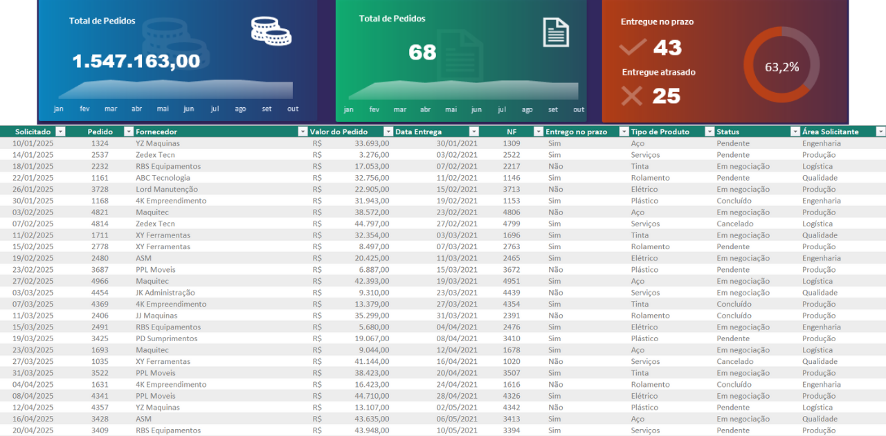 Dashboard de Compras em Excel
